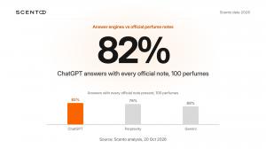 Chart: share of answers with every official perfume note, ChatGPT 82%, Perplexity 78%, Gemini 69%