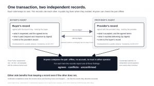 One transaction, two independent records. Each side keeps its own signed record, the records cite each other, and a public log fixes when they existed.