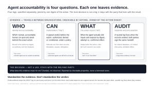 Agent accountability is four questions — who, can, what and audit — each leaving evidence, joined by one digest of the action.