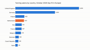 Bar chart ranking the top 10 European countries by number of tanning salons in October 2026, with the UK first at 3,095, ahead of Germany at 1,929.