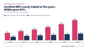 Chart of growth of the ABA workforce and how the demand has been exceeding at an excruciatingly fast pace