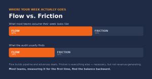Bar chart comparing two Flow-to-Friction ratios: the week teams assume they have, with flow higher than friction, versus what the audit usually finds, with friction higher than flow.
