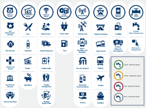 FEMA's Community Lifelines (without any Election Protections, today). Source: (C) Barton Dunant. Used with Permission. A chart of the community lifelines from FEMA, organized into eight columns: Safety and Security, Food, Hydration and Water, Health and m