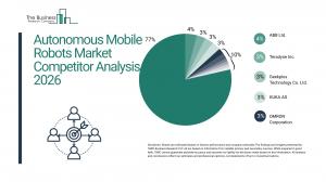 Autonomous Mobile Robots Market Report