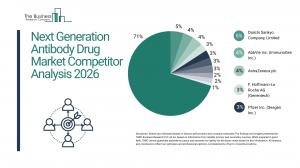 Generation Antibody Drug Market Report