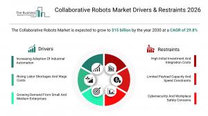 Collaborative Robots Market Report Share