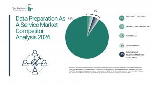 Data Preparation As A Service Market Growth