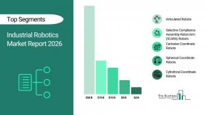 Industrial Robotics Market Revenue