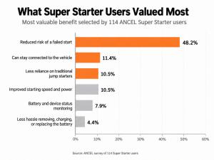 Bar chart of ANCEL Super Starter survey results from 114 users, showing reduced risk of failed starts (48.2%), permanent installation (11.4%), and less reliance on portable jump starters (10.5%) as the top three benefits.