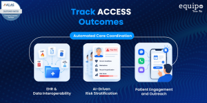 Illustration showing Equipo Health’s automated care coordination approach for the CMS ACCESS Model, featuring EHR interoperability, AI-driven patient risk stratification, and patient engagement through reminders, calls, and messages.