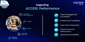 Equipo Health infographic illustrating how automated patient engagement, outreach, reminders, assessment follow-ups, and medication adherence support CMS ACCESS performance, care team productivity, clinical outcome monitoring, and operational scalability.