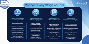 Infographic showing Equipo Health’s end-to-end CMS ACCESS Model workflow across four areas: program operations and management, care coordination and patient engagement, CMS reporting and data submission, and outcomes and performance analytics.