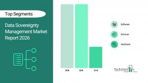 Data Sovereignty Management Market Share