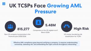 Infographic highlighting growing AML compliance pressure on UK TCSPs, featuring 815,277 new company incorporations, 5.48 million registered companies, and high money-laundering risks addressed by ComplyCube and FlexAML.