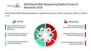 NGS-Based RNA-Sequencing Market share
