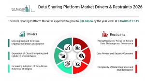 Data Sharing Platform Market Research