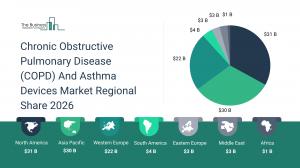 Chronic Obstructive Pulmonary Disease (COPD) And Asthma Devices