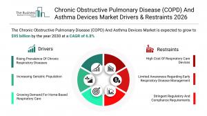 Chronic Obstructive Pulmonary Disease (COPD) And Asthma Devices Share
