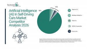 Artificial Intelligence (AI) In Self-Driving Cars Market