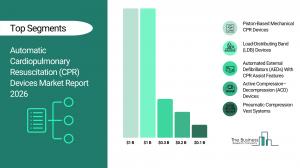 Automatic Cardiopulmonary Resuscitation (CPR) Devices Market Share