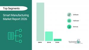 Smart Manufacturing Market