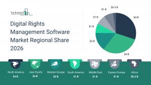 Digital Rights Management Software Market