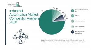 Industrial Automation Market Growth