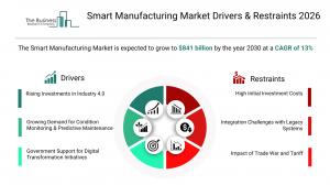 Smart Manufacturing Market Research Size