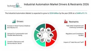 Industrial Automation Market Analysis