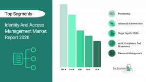 Identity and Access Management Market Share