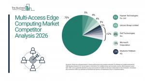 Multi-Access Edge Computing Market Industry