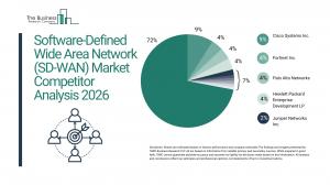 The Software-Defined Wide Area Network (SD-WAN) Market
