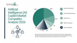 Artificial Intelligence (AI) Copilot Market