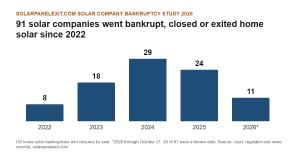 Bar chart of solar company bankruptcies and closures tied to US home solar by year: 8 in 2022, 18 in 2023, 29 in 2024, 24 in 2025 and 11 in 2026 through October 21.