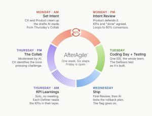 AfterAgile™ Week in Practice