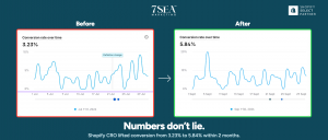 Shopify CRO results, conversion rate 3.23% to 5.84% in two months