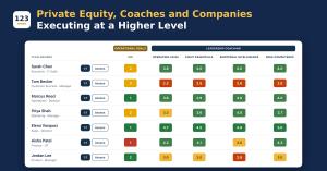 123Exec Team Overview showing each leader’s KBI status and leadership scores in green, yellow and red, under the line Private Equity, Coaches and Companies Executing at a Higher Level.