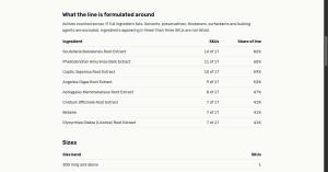 Table of ingredient names with the number of SKUs containing each and the share of the line