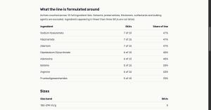 Table of ingredient names with SKU counts and share of line percentages