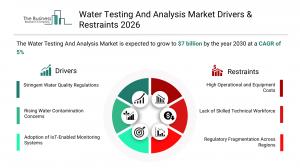Water Testing and Analysis Market Forecast