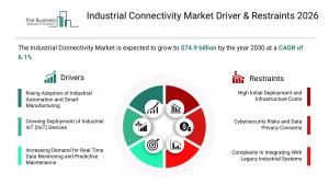 Industrial Connectivity Market Share