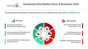 Distributed Wind Market