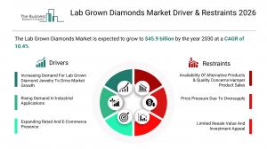 Lab Grown Diamonds share