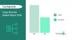 Cargo Bicycles Market Forecast