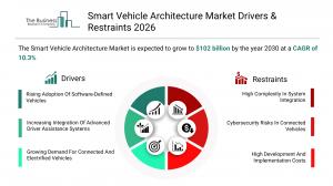 Smart Vehicle Architecture Market Forecast
