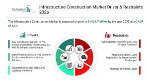 Infrastructure Construction Market Report share