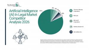 Artificial Intelligence (AI) in the Legal Market Growth