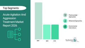 Acute Agitation And Aggression Treatment Market