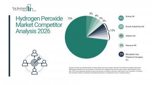 Hydrogen Peroxide Market