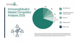 Immunoglobulins Market Growth